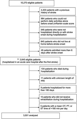Effectiveness of active occupational therapy in patients with acute stroke: A propensity score-weighted retrospective study